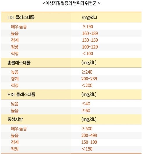 38_이상지질혈증의-범위와-위험군은-어떻게-나누나요.jpg