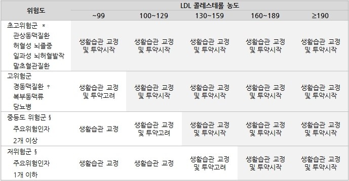 위험도 및 LDL 콜레스테롤 농도에 따른 이상지질혈증 치료 기준