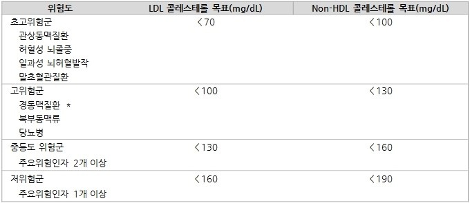 위험도 분류에 따른 LDL 콜레스테롤과 non HDL 콜레스테롤 목표치